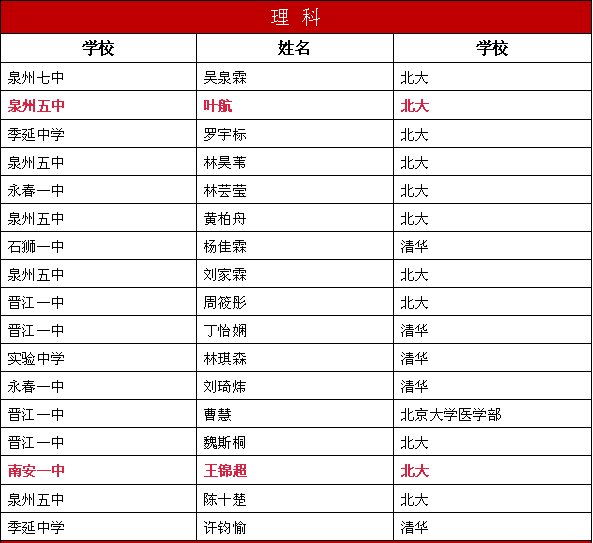 南安多名学子被北大清华录取！恭喜叶航、王锦超、傅钧泓......