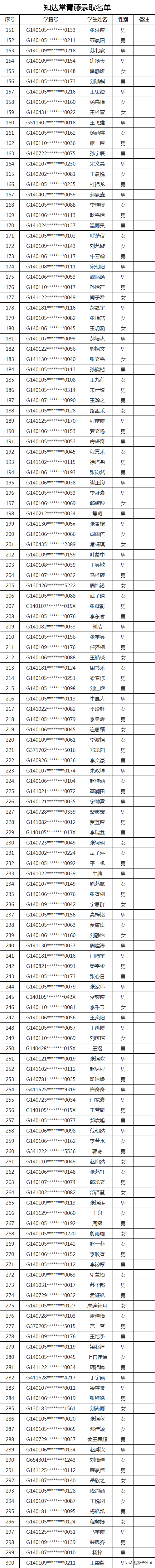 2020太原民办初中录取结果（全）