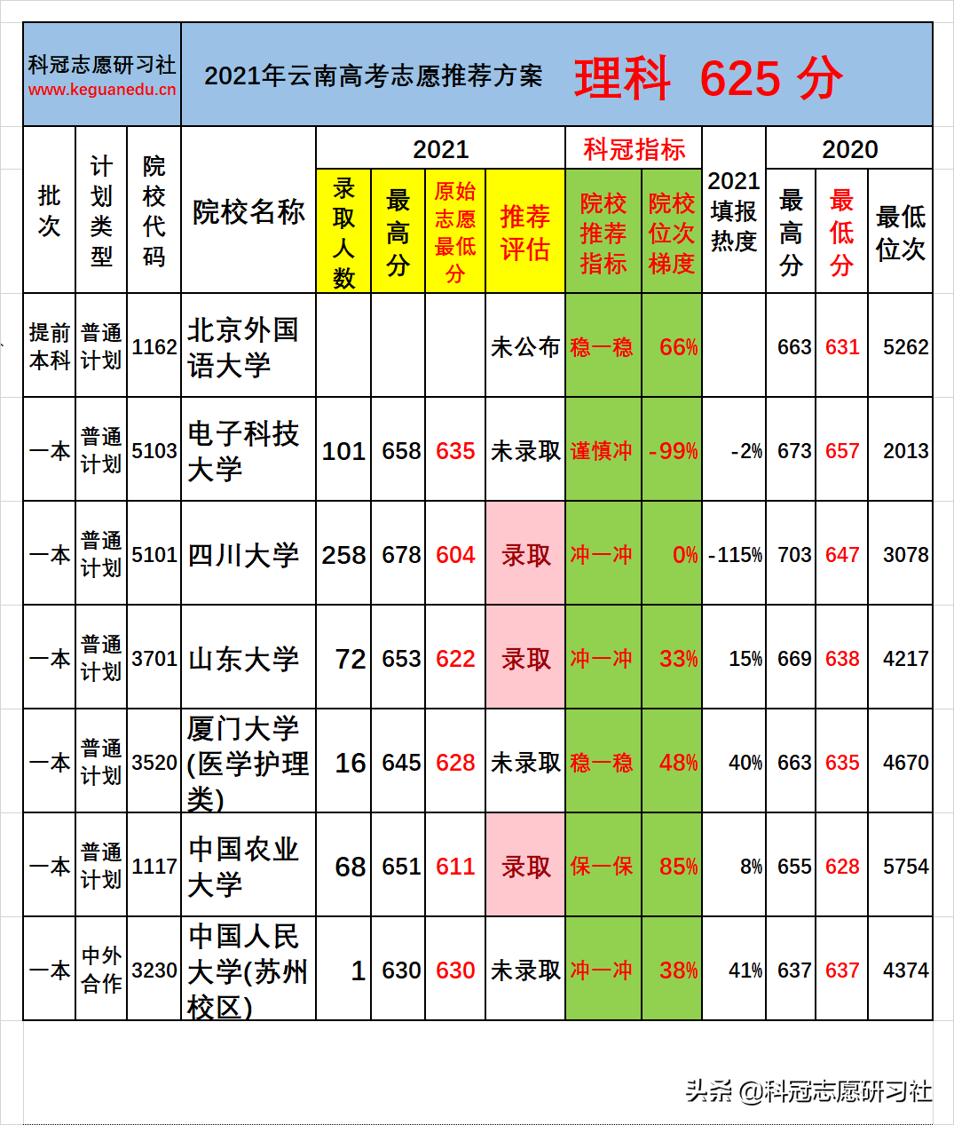 云南高考：一本批次分数段录取率分析！志愿推荐案例验证展示