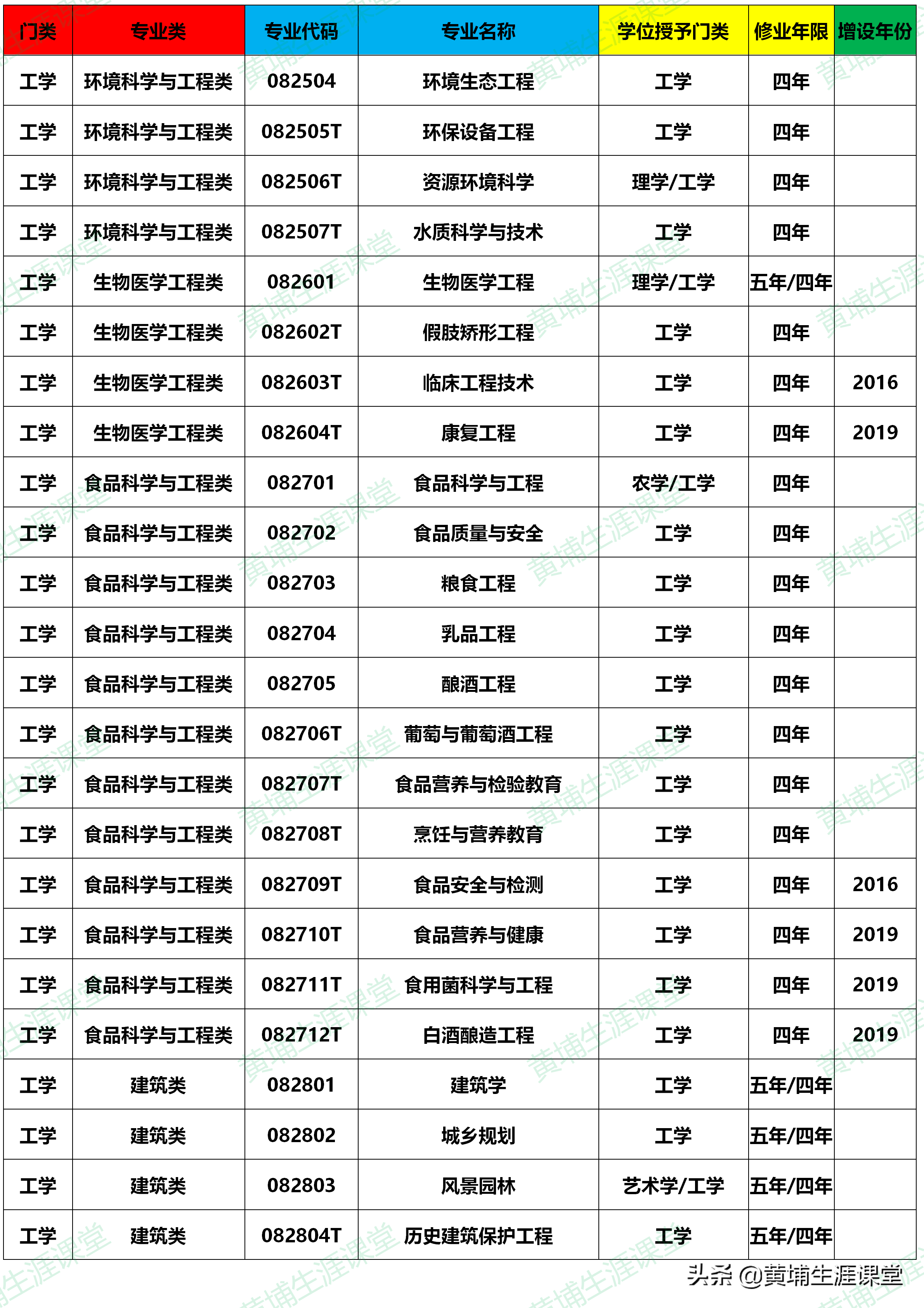 大学本科专业目录(2020年版)