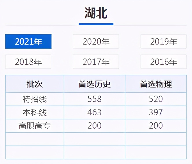 高考文化成绩410分美术统考196分，能考上哪些艺术类本科大学吗？