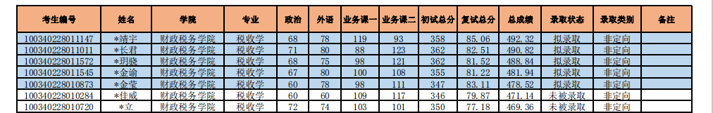 郑炳老师整理：2020年中央财经大学经济学硕士拟录取结果