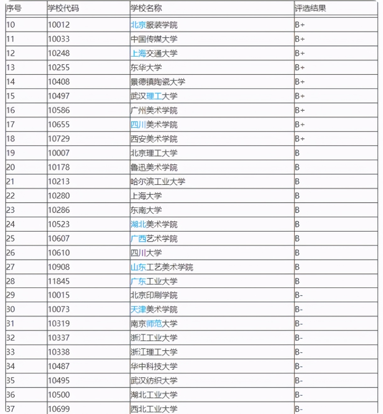 服装设计专业大学排名(服装设计专业大学排名上海)