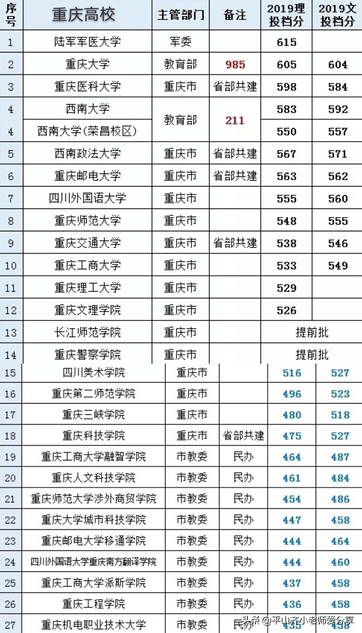 四川与重庆高校大全