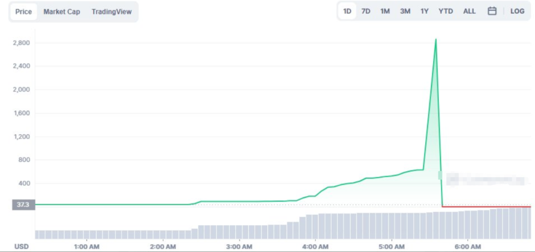 币圈“鱿鱼游戏”！虚拟币狂涨20万倍，如今不值一元，四万人亏惨