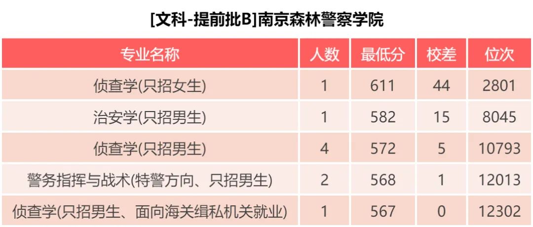 南京森林警察学院：六朝古都的部属警校，19年专业录取分数发布啦