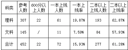 鼓掌!吉安一中、白鹭洲中学、吉安县立中学、2020年高考喜报