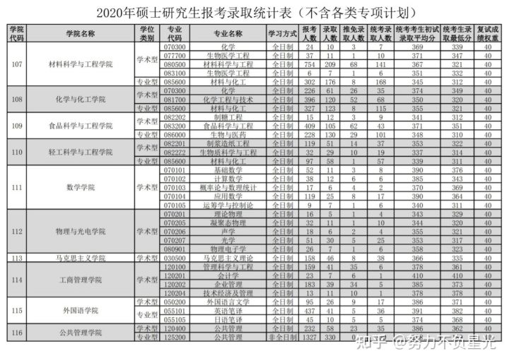 华南理工大学18-20年考研报录比，报名人数、录取人数、分数线