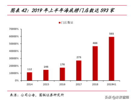 火锅行业深度报告：群英毕至，火中取“利”