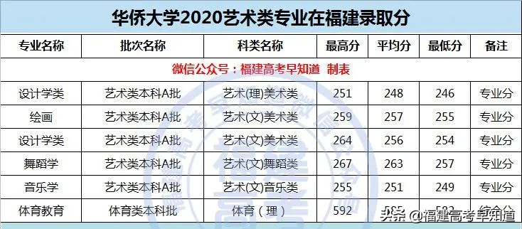 最新整理 | 福建省内33所本科院校2020艺术类专业录取分公布