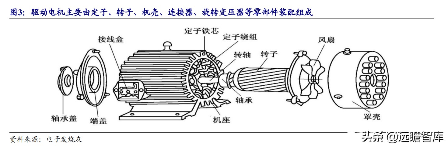 电机：上游稀土走高、中游钕铁硼磁材供不应求，下游电机三足鼎立