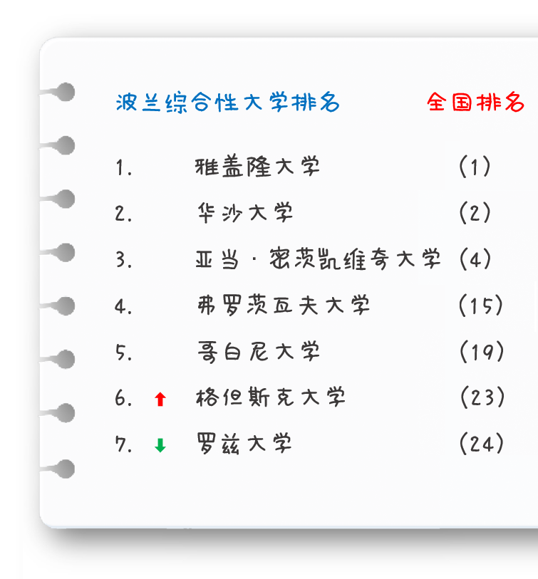 波兰的综合性大学最新排名出炉了