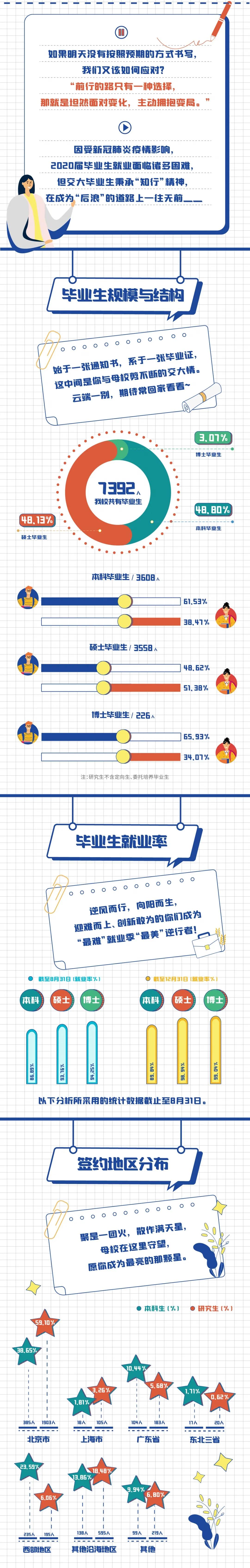 重磅！北京交大2020届毕业生就业情况发布