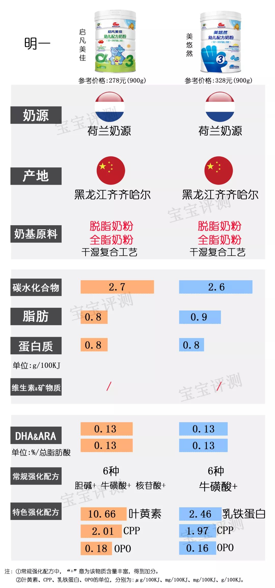 37款国产3段奶粉最新横评：这个品牌刚抽检不合格，排名直下滑