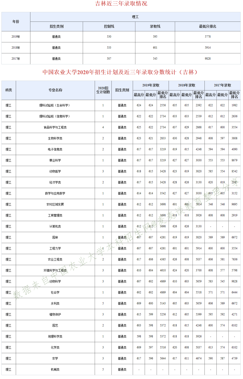 985分数：中国农业大学近三年分专业录取分数及20年招生计划