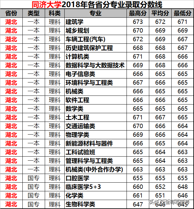 同济大学：2018年分专业录取分数线在这里，2019尖子生收藏备用