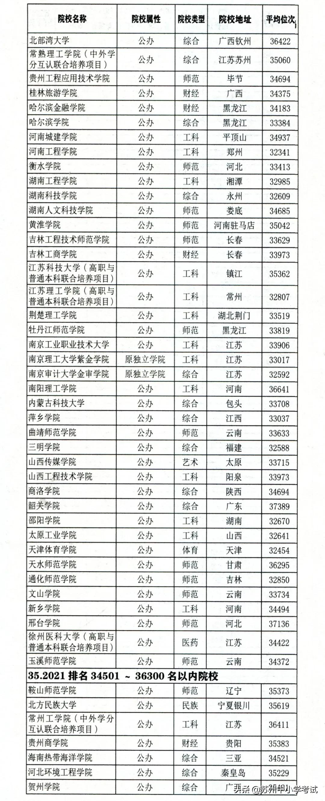 2021江苏高考 (历史方向)考分位次与适合报考高校对照