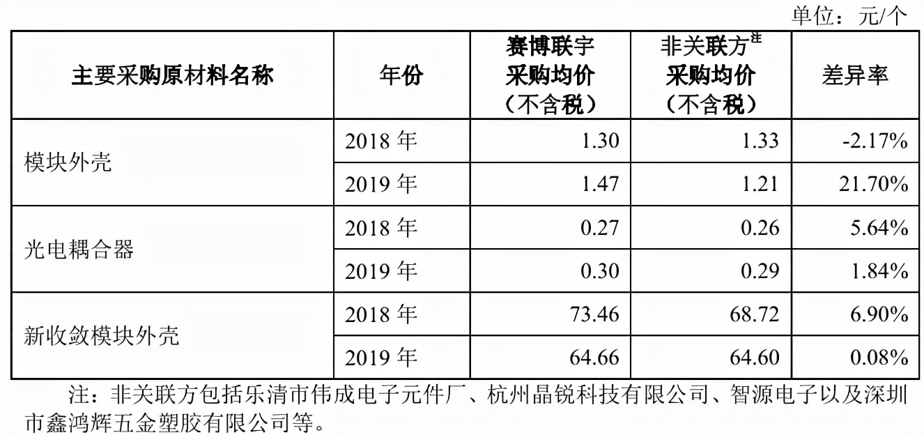 华塑科技披露首轮问询回复：关联交易引关注，募资额超总资产