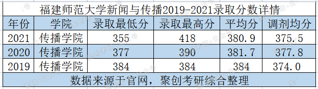 新闻传播考研择校推荐：福建师范大学新传考研性价比分析