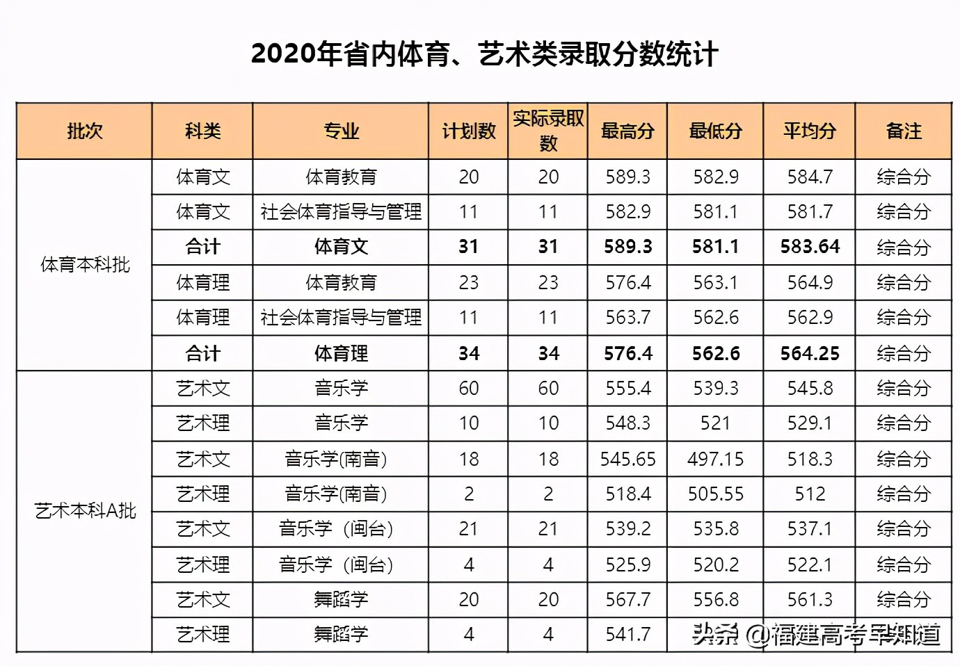 最新整理 | 福建省内33所本科院校2020艺术类专业录取分公布