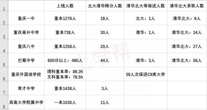 一，三，巴，八，育才，西附以及重外，究竟有多牛？