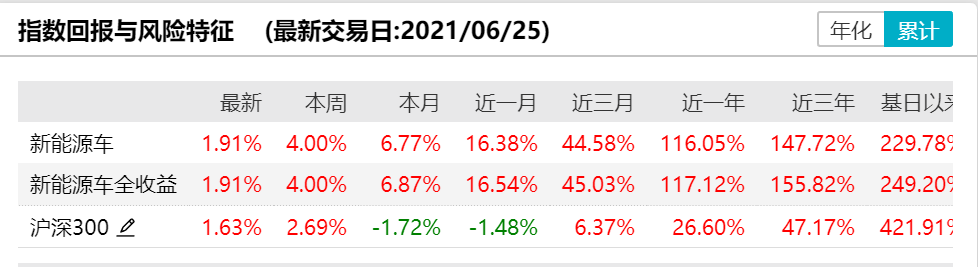 OMG，1年27只翻倍基金！新能源汽车基金哪家强？| 硬核选基