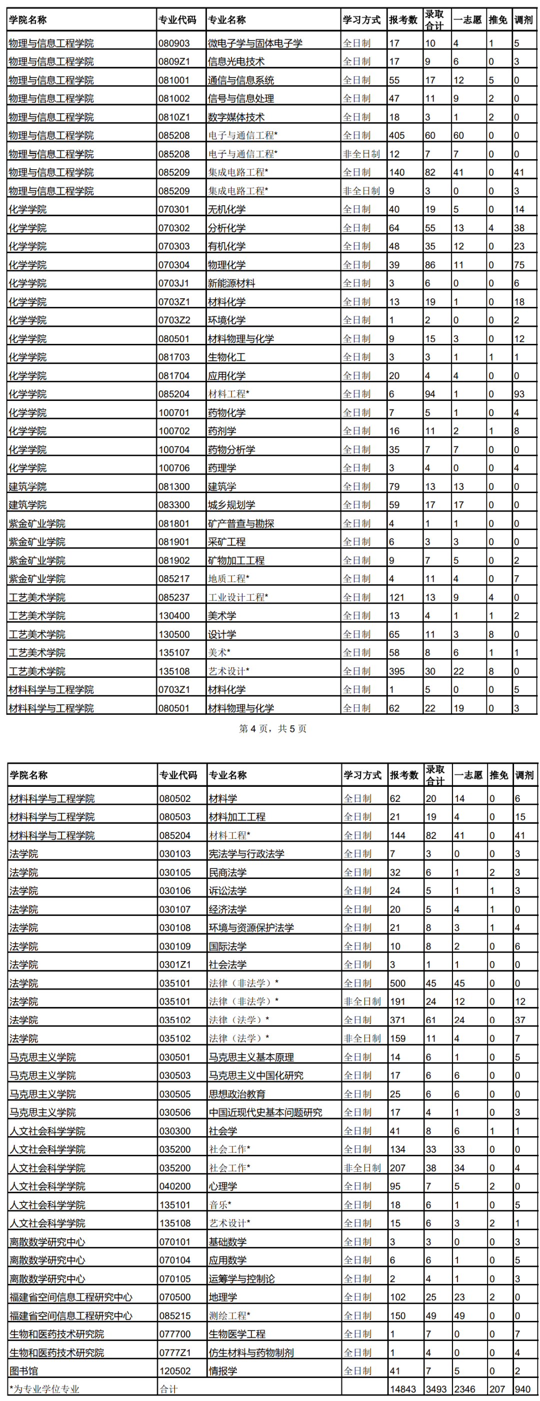高校研究所丨22/23考研择校推荐第18期福州大学