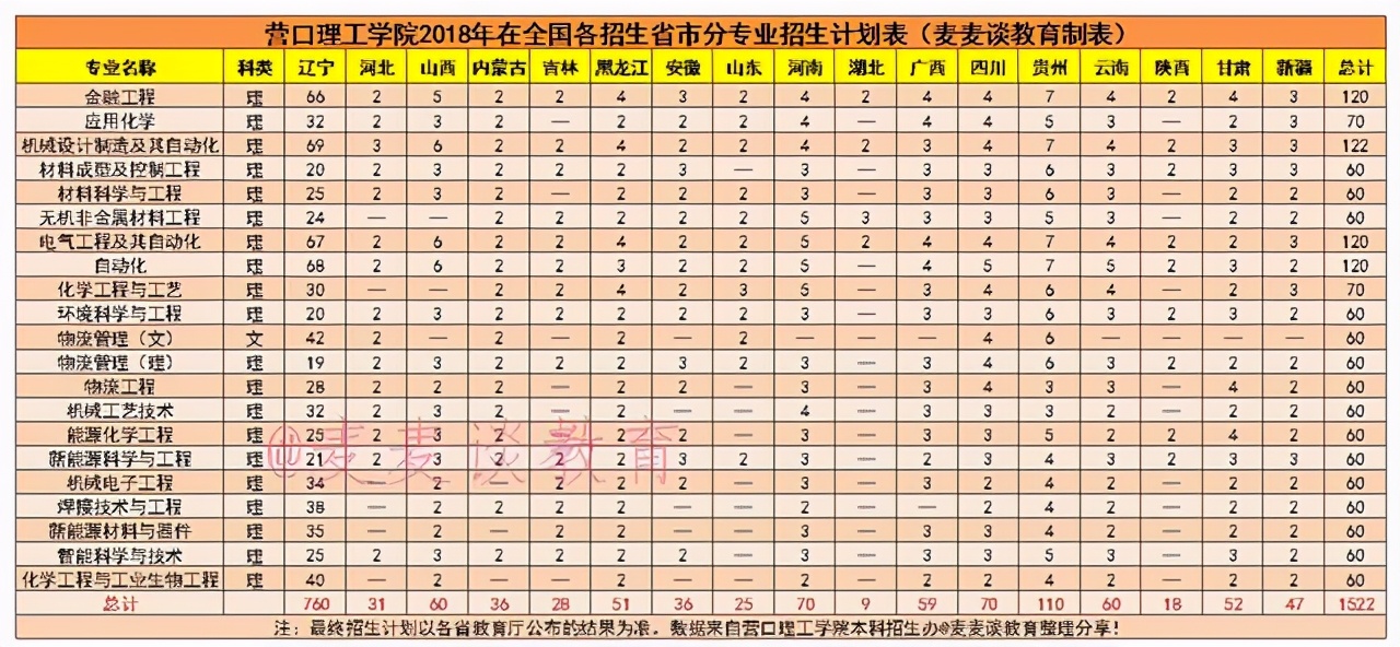 营口理工学院近三年在全国各招生省市分专业录取分数+招生计划