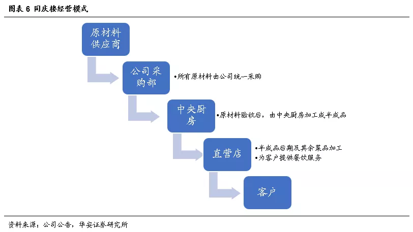 老字号同庆楼路在何方？