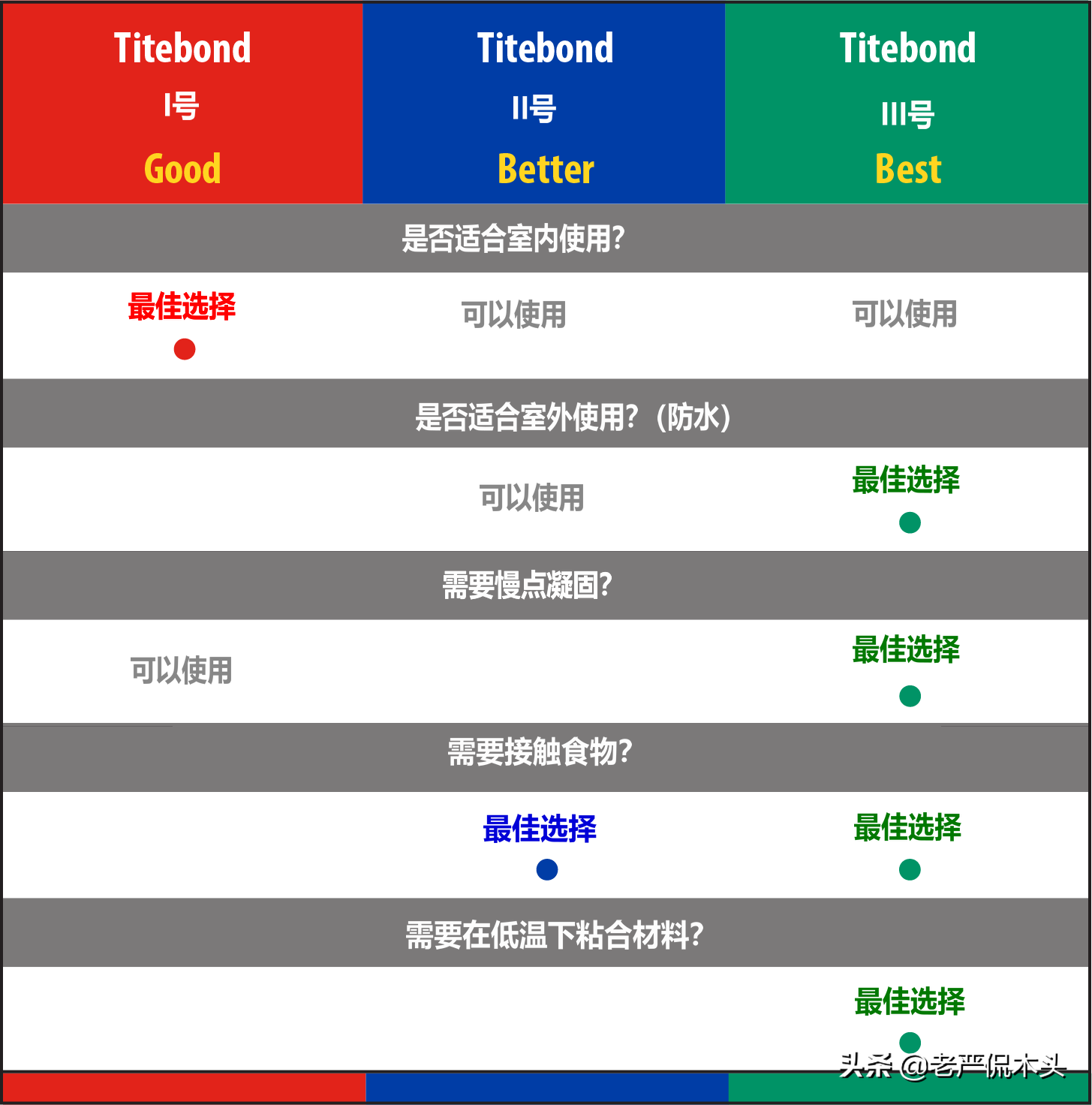 实木装修很美好，胶水安全太揪心，三款业余木工最爱用的环保胶水
