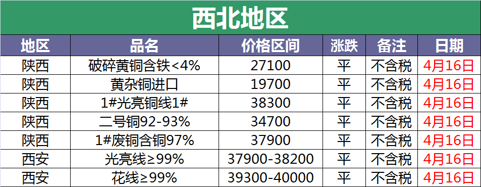 4月16日废铜调价汇总：四月下旬，铜价这样走（附报价）