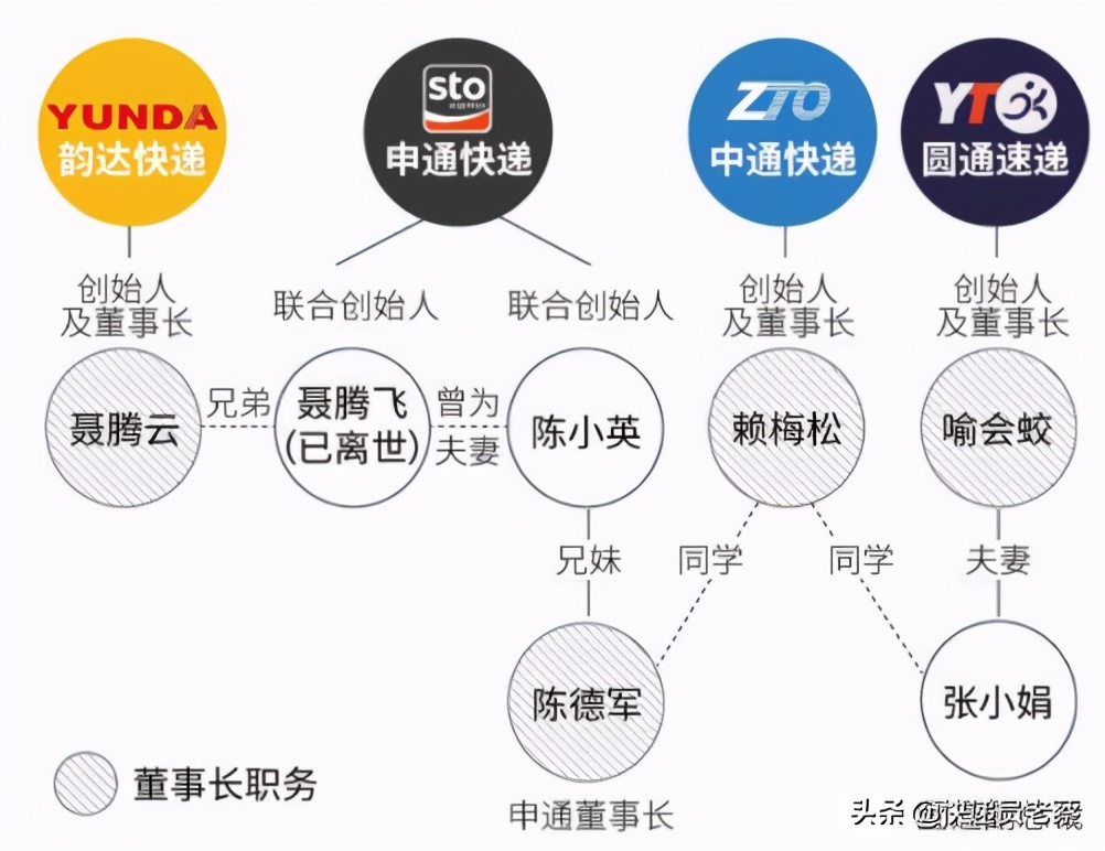 没想到“三通一达”快递的创始人都是老乡，而且几人关系还挺密切