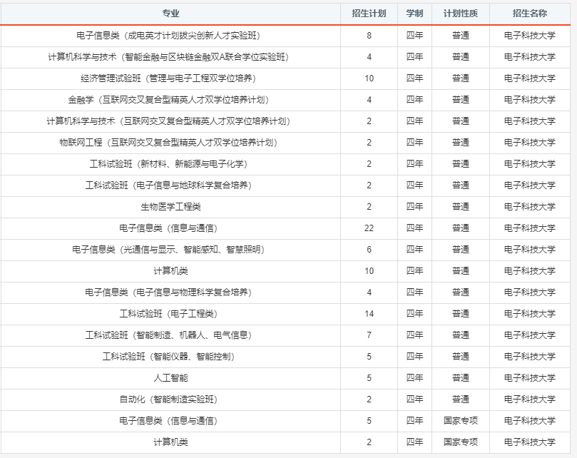报考必备！电子科大2020年分省分专业招生计划！