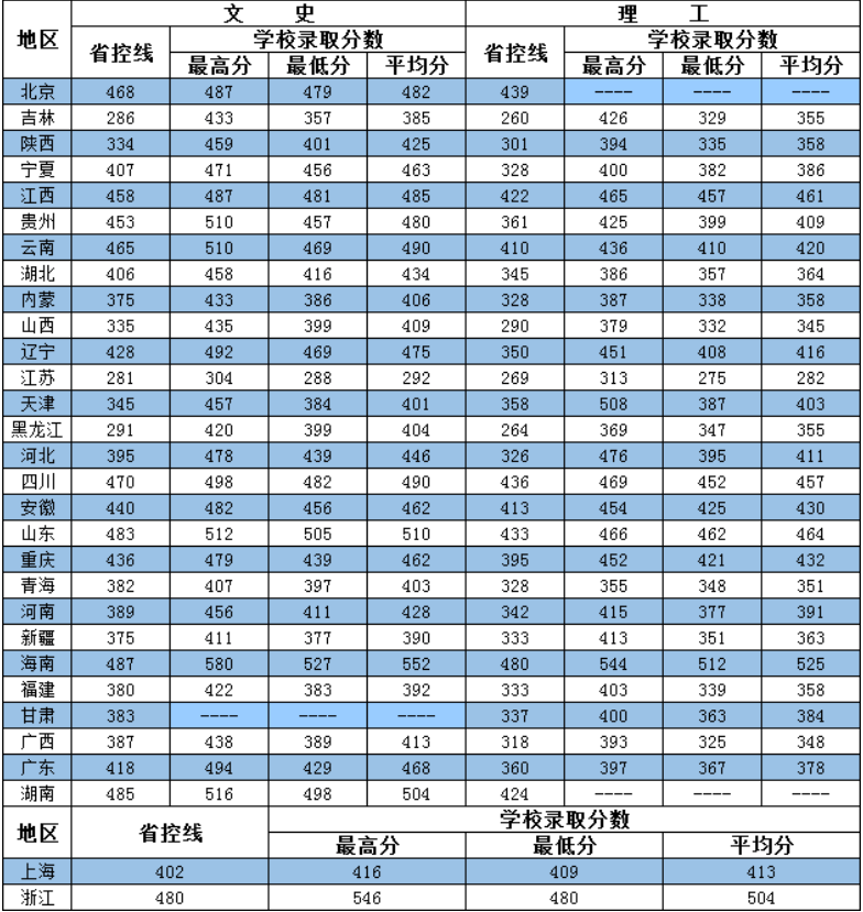 长春财经学院2016-2018各省录取分数