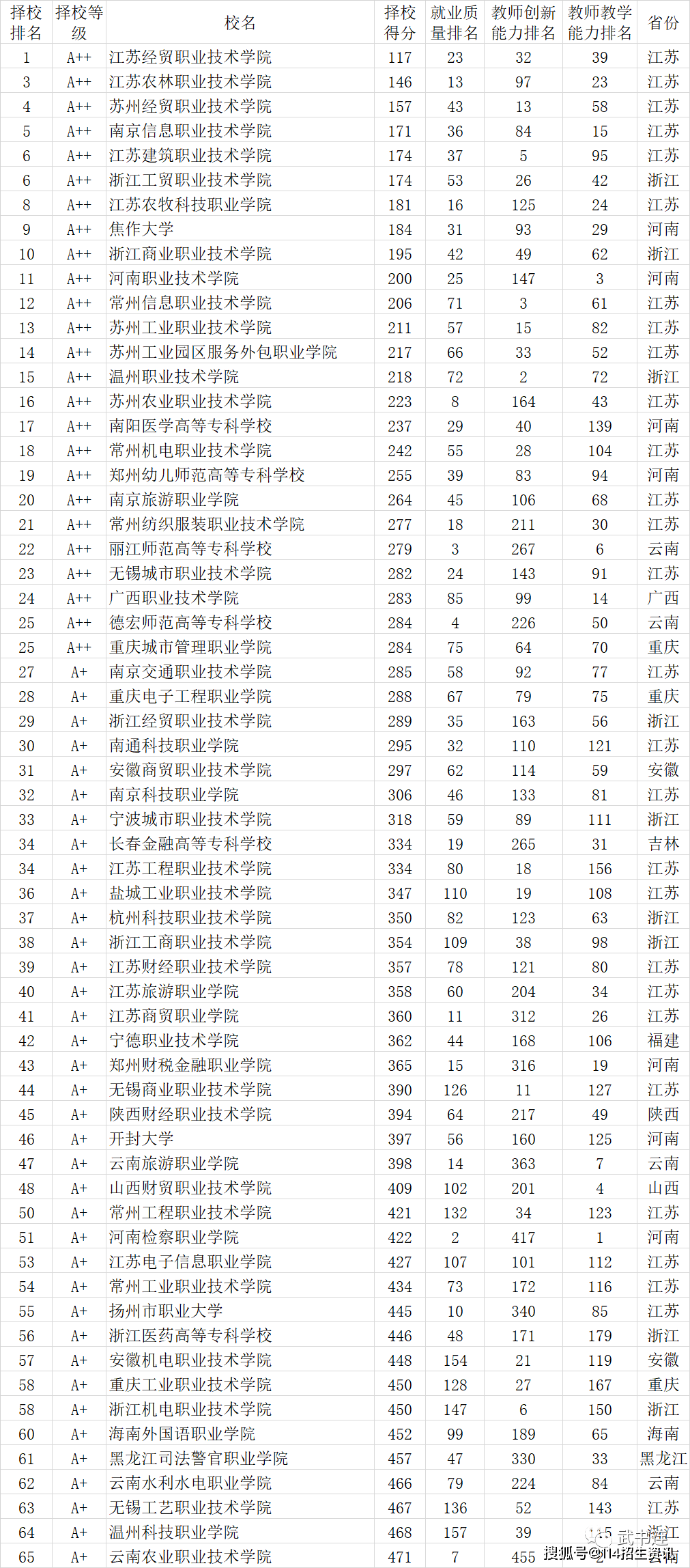 高考分数只能上专科院校，这些榜单你不得不关注