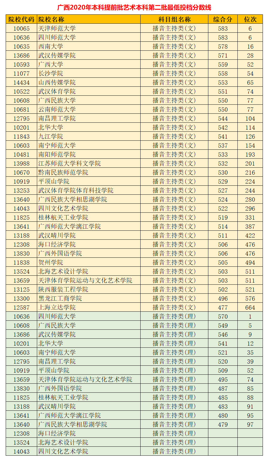 2021高考：广西艺术类本科2020投档数据（含位次），报考必看
