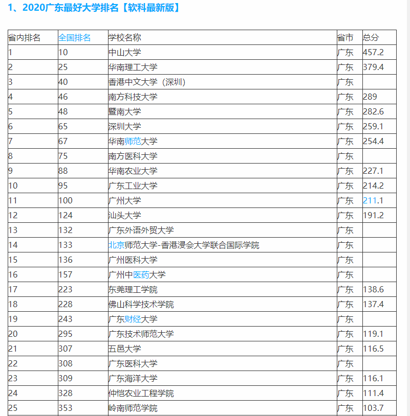 广东最好的25所大学排名：中山大学第一，毕业生平均年薪 10.5万