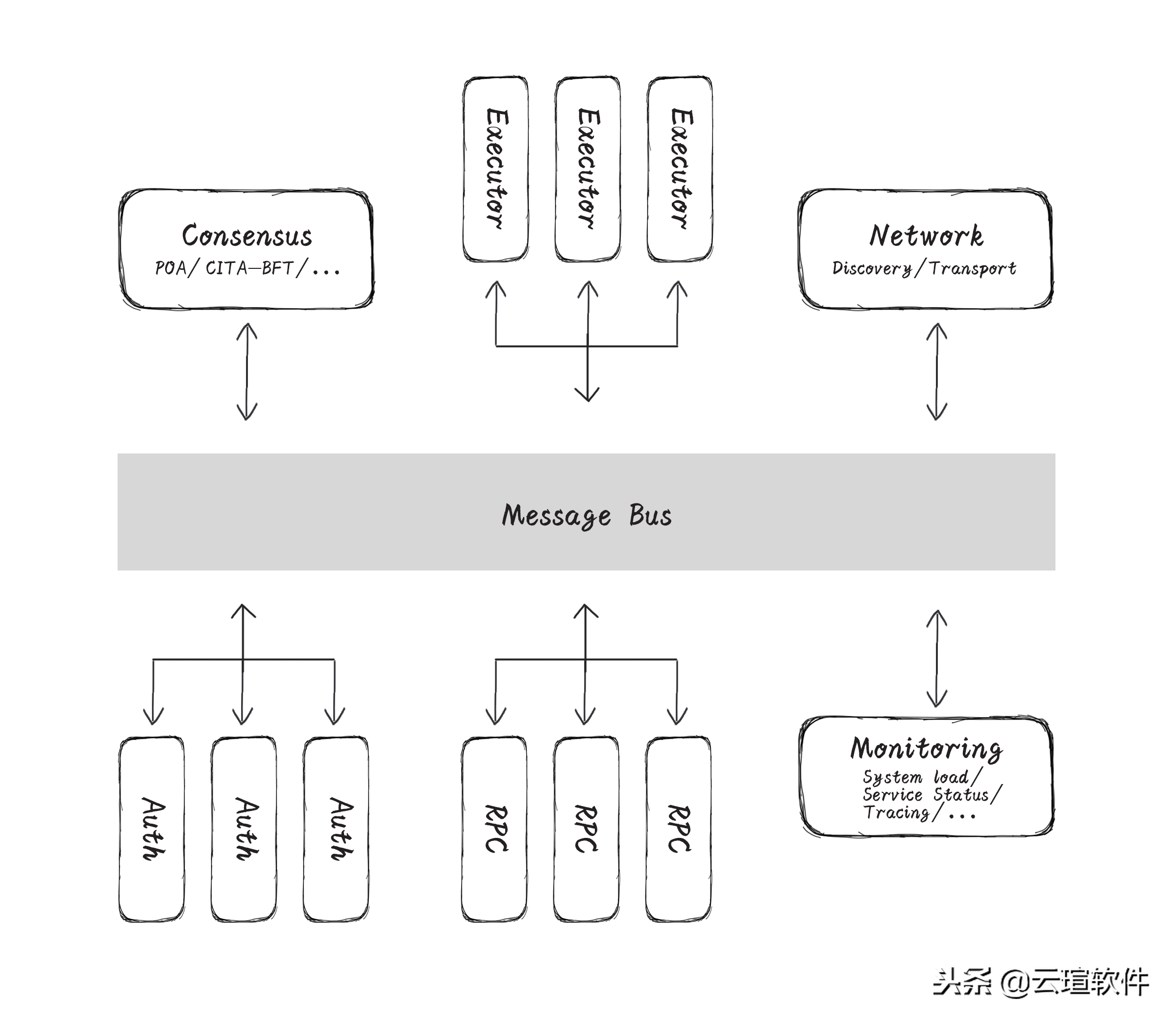 一个面向企业级应用的支持智能合约的区块链框架CITA