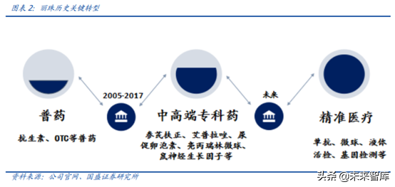 医药行业重点企业研究之丽珠集团深度解析