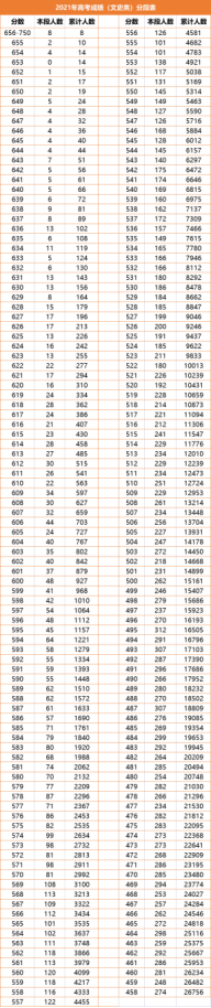 山西2021高考分数出炉，本科上线率仅37%，19万人无缘本科