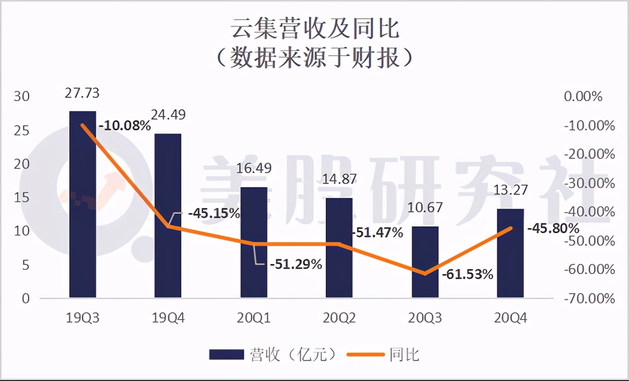 云集大溃败