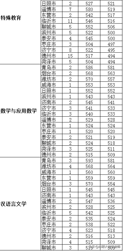 潍坊学院2020本科录取情况（2021考生收藏）