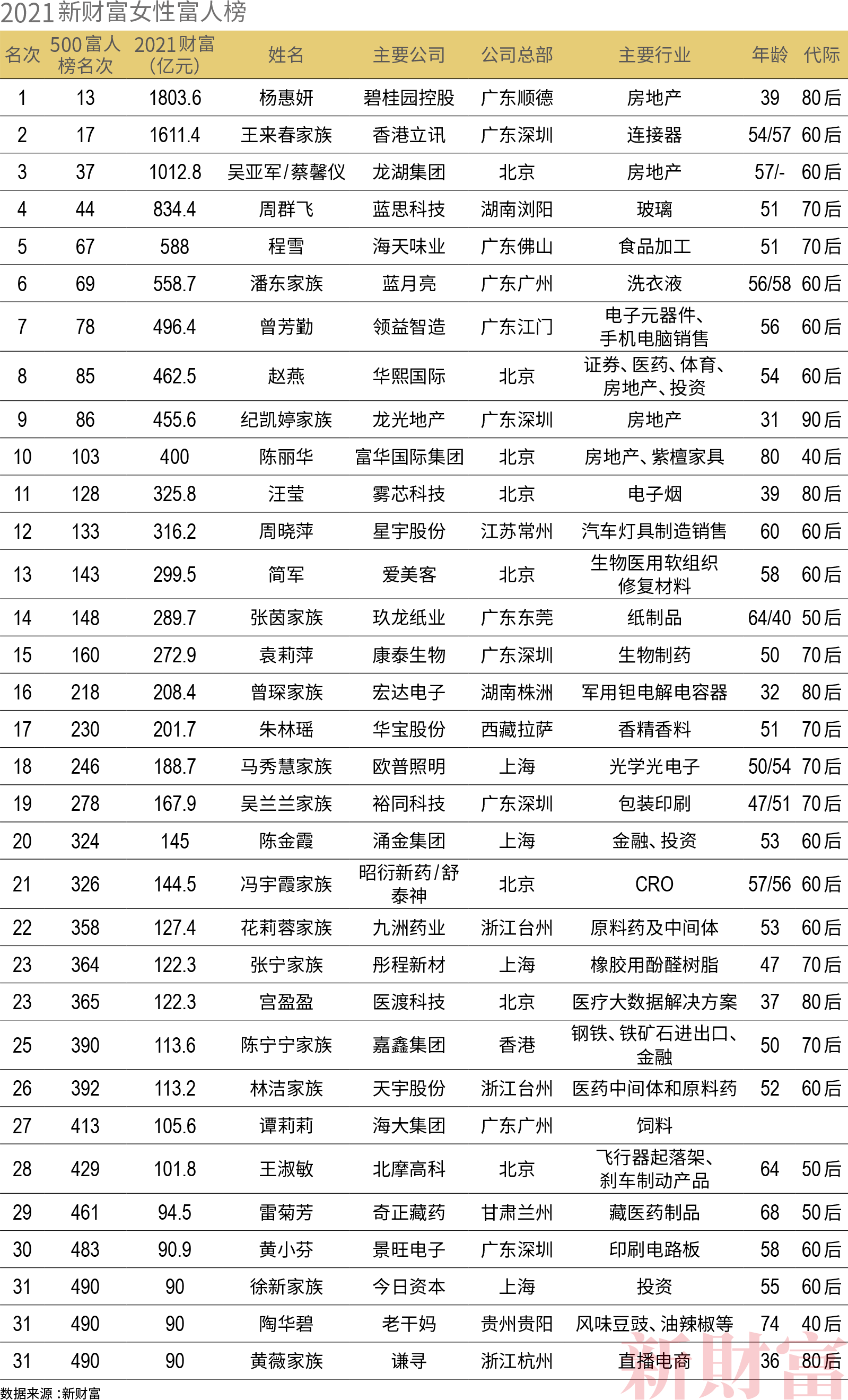 新财富500富人榜：传统地产商首次退出前十，贝壳左晖成地产首富