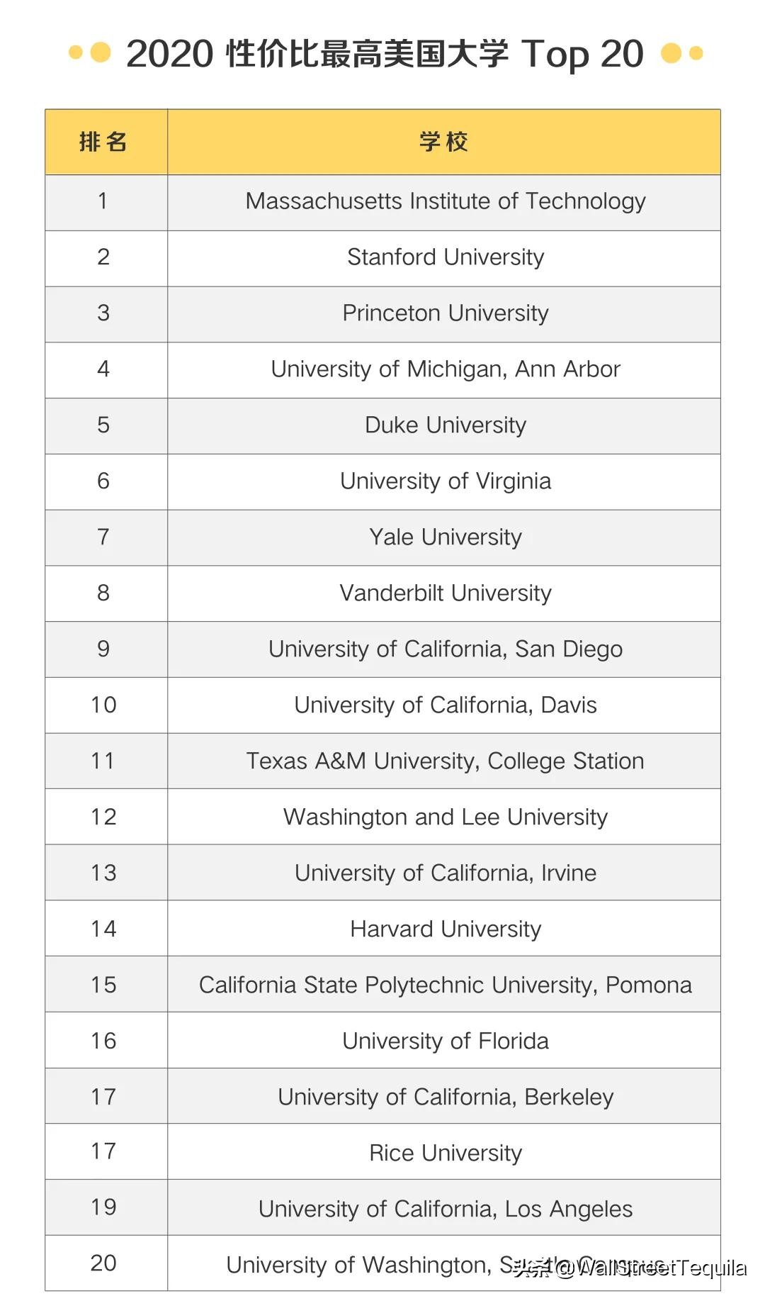 全美最快赚回学费的商学院，沃顿不是第一……