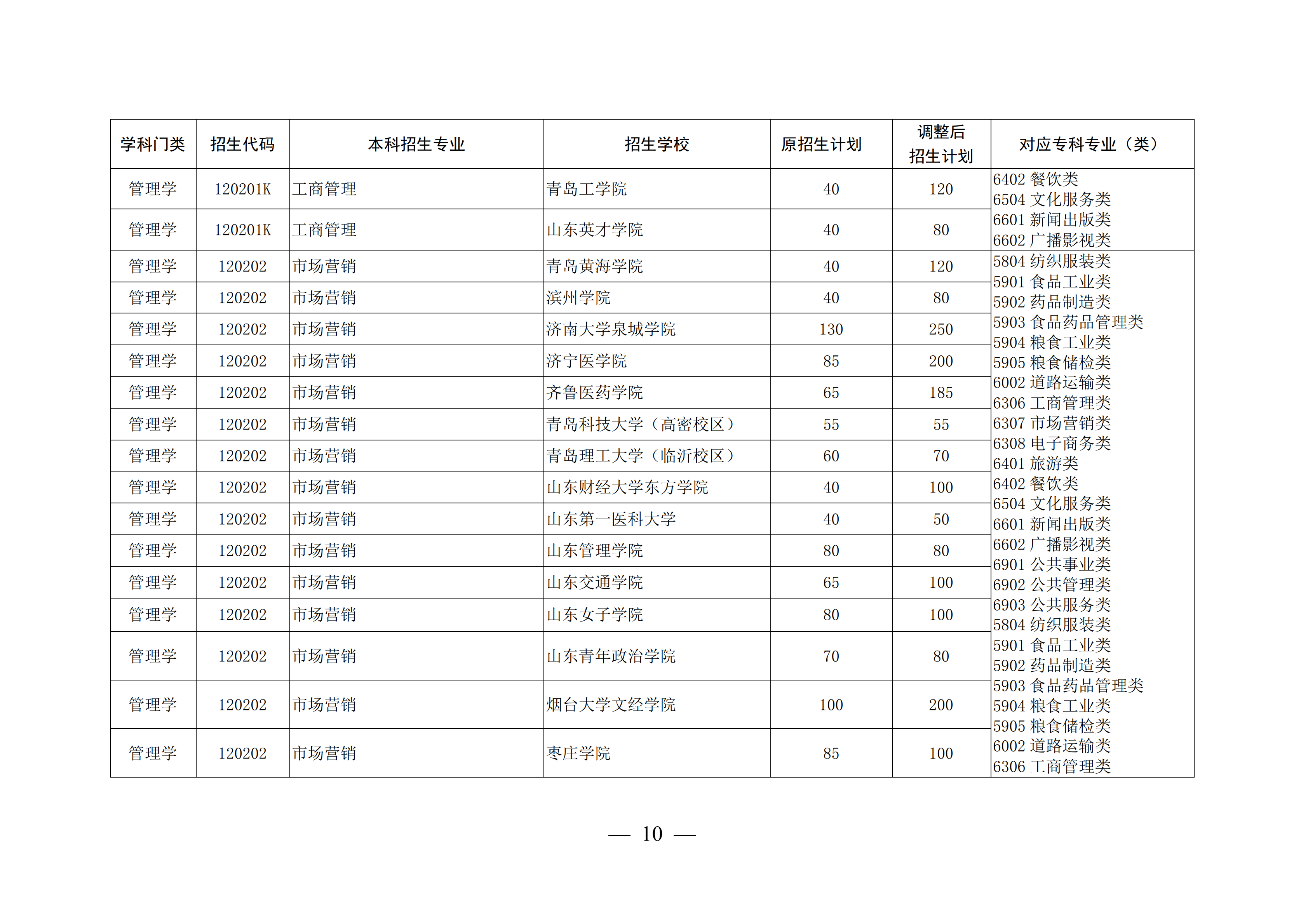 山东这4所宝藏专科，比本科大学还吃香，毕业生就业率不低于211
