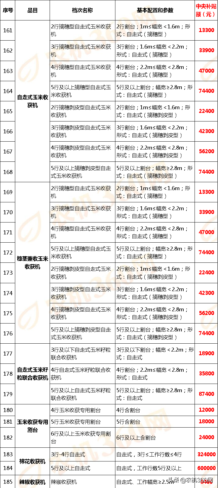 甘肅省(2020年調(diào)整)農(nóng)機(jī)補(bǔ)貼額一覽表