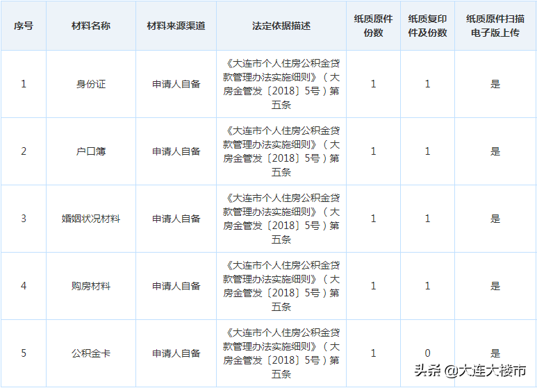 在大连，申请住房公积金贷款有啥要求？具体啥流程？