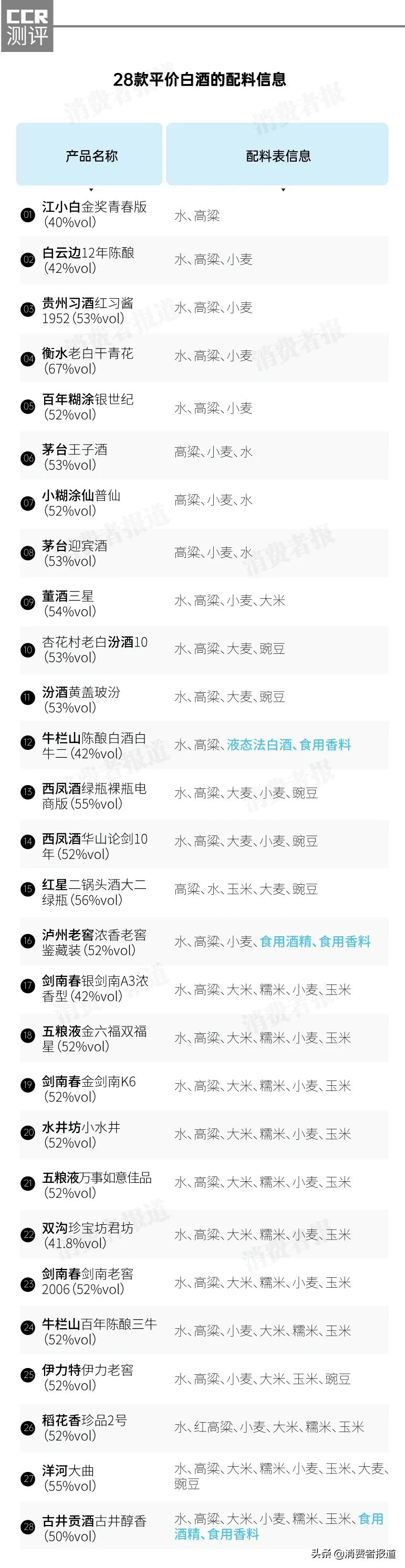 28款200元以下白酒口碑报告：这款茅台呛口，剑南春、汾酒、泸州老窖容易上头