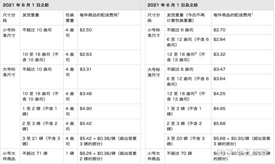 做亚马逊跨境电商需要多少资金