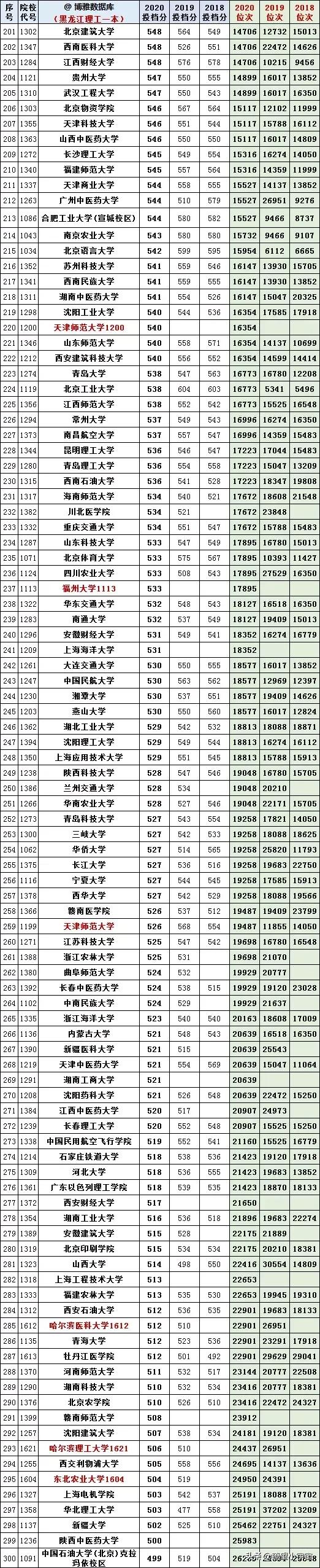 2021黑龙江高考志愿填报分析，附全国高校在黑龙江历年投档线分析